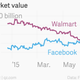 Image for article titled Facebook is now worth more than Walmart